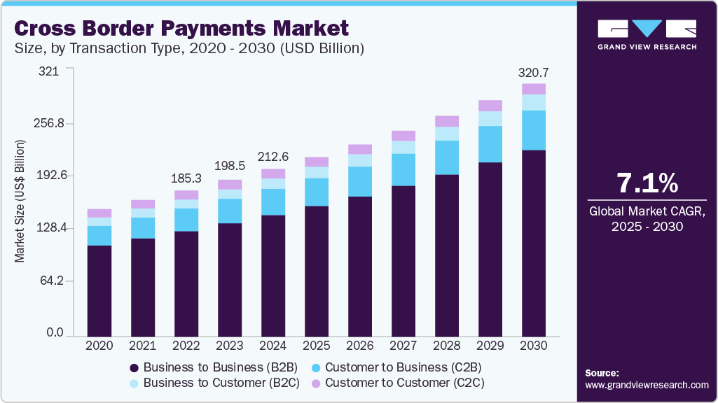 Cross border payments market size was valued at USD 212.55 billion in 2024 and is projected to grow at 7.1% CAGR to reach USD 320.73 billion by 2030. Cross border payments market size was valued at USD 212.55 billion in 2024 and is projected to grow at 7.1% CAGR to reach USD 320.73 billion by 2030.