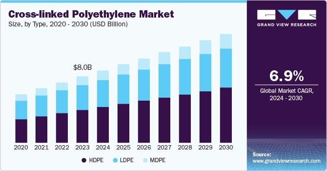 Cross-linked Polyethylene Market Size by Type, 2020 - 2030 (USD Billion)