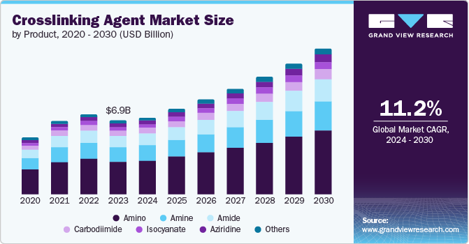 crosslinking agent Market size and growth rate, 2024 - 2030