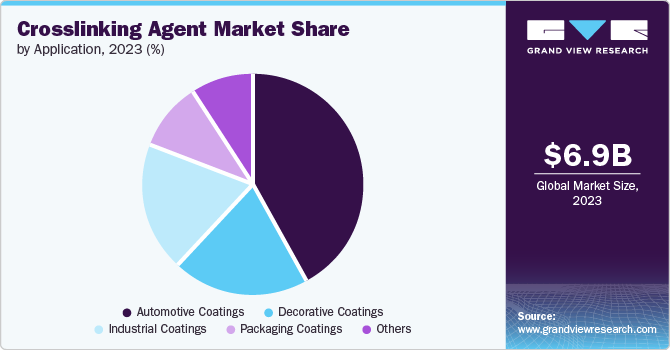 crosslinking agent Market share and size, 2023