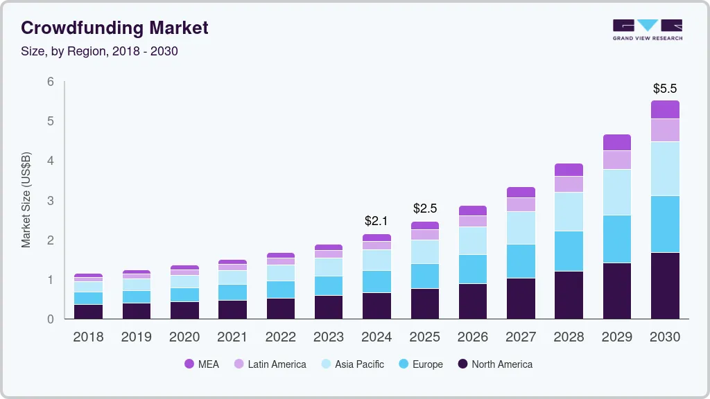 Crowdfunding market size by region, and growth forecast (2025-2030) Crowdfunding market size by region, and growth forecast (2025-2030)