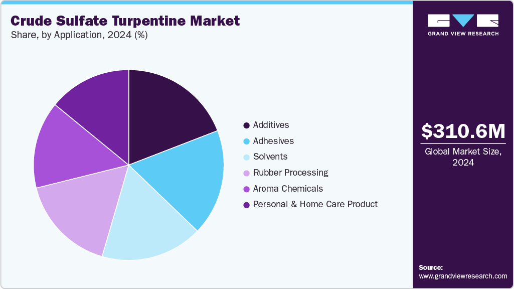 Crude Sulfate Turpentine Market Share Crude Sulfate Turpentine Market Share