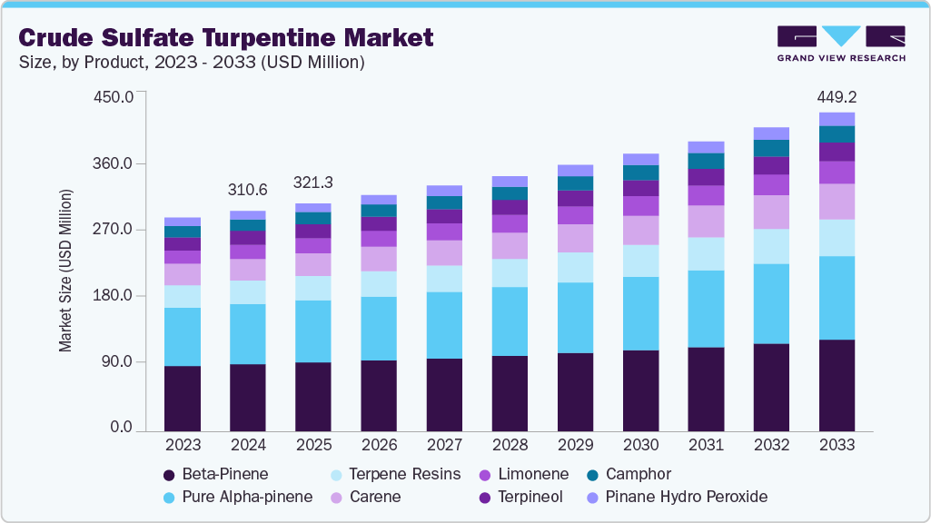 Crude sulfate turpentine market size and growth forecast (2023-2033) Crude sulfate turpentine market size and growth forecast (2023-2033)
