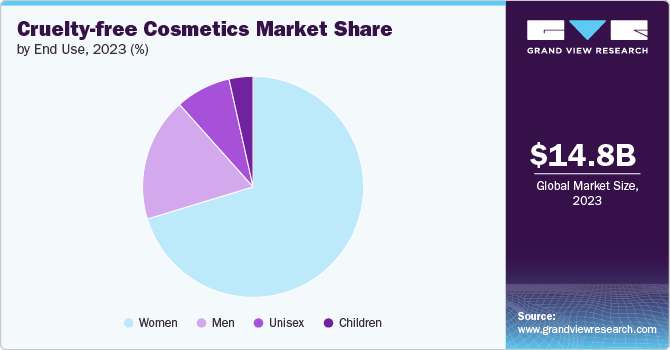 Cruelty-free Cosmetics Market Share by End Use, 2023 (%)