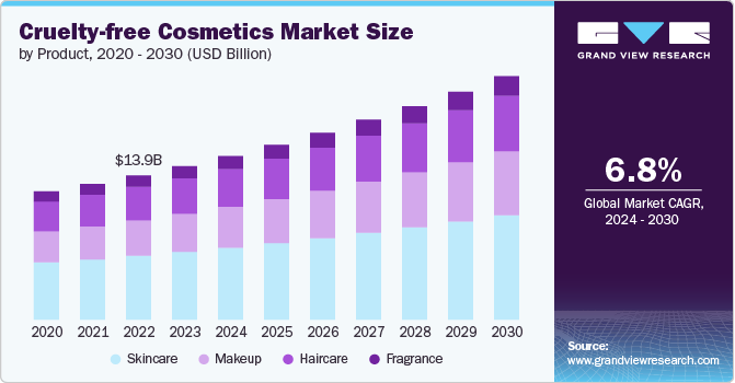 cruelty-free cosmetics market size and growth rate, 2024 - 2030