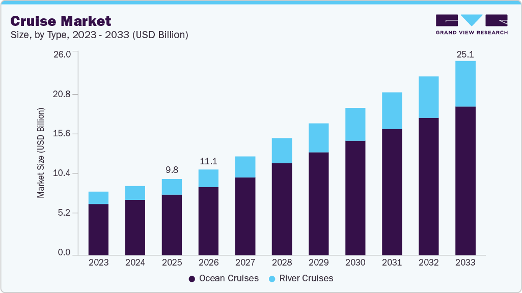 Cruise market size and growth forecast (2023-2033) Cruise market size and growth forecast (2023-2033)