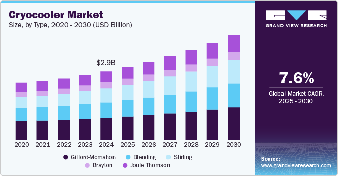 Cryocooler Market Size, By Type, 2020 - 2030 (USD Billion)