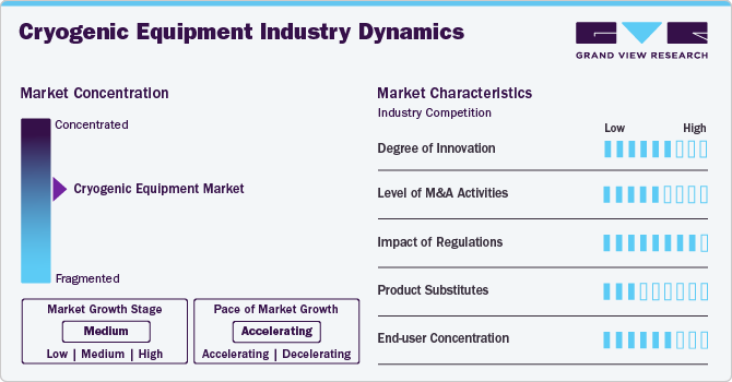 Cryogenic Equipment Industry Dynamics