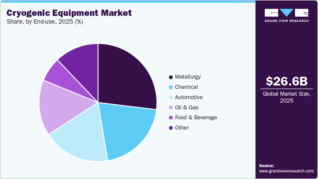 Cryogenic Equipment Market Share Cryogenic Equipment Market Share