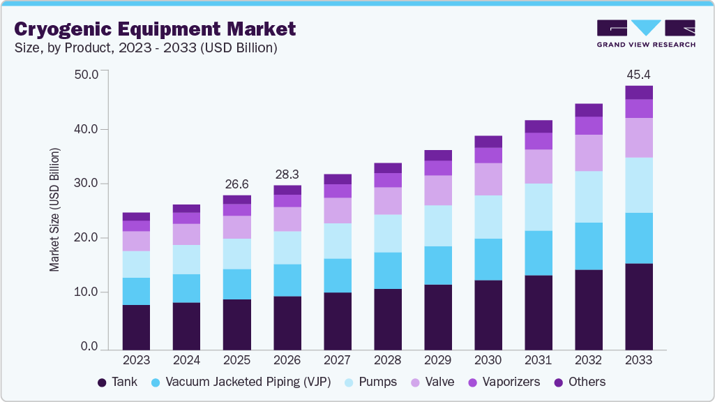 Cryogenic equipment market size and growth forecast (2023-2033) Cryogenic equipment market size and growth forecast (2023-2033)