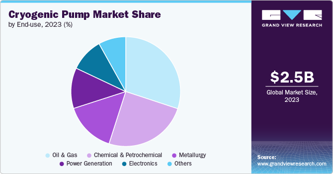 Cryogenic Pump Market share and size, 2023