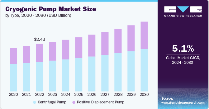 Cryogenic Pump Market size and growth rate, 2024 - 2030