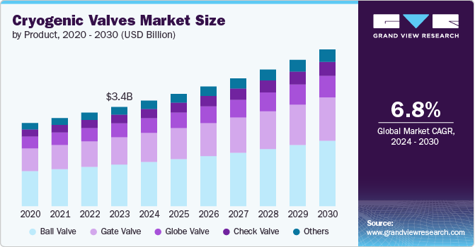 Cryogenic Valves Market size and growth rate, 2024 - 2030