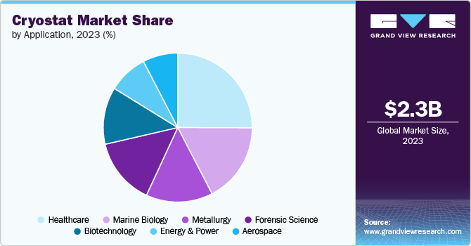 Cryostat Market share and size, 2023