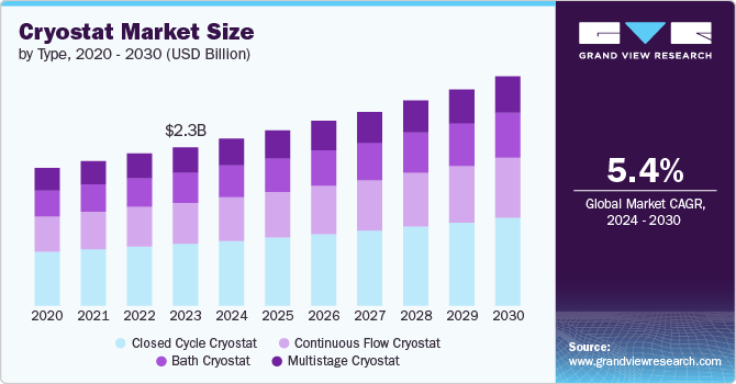 Cryostat Market size and growth rate, 2024 - 2030