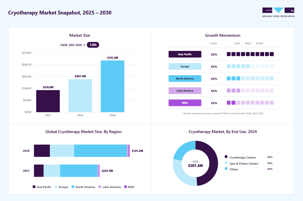 Cryotherapy market overview: Grand View Research estimates the global market size at USD 207.5 million in 2025, projected to grow from USD 222.9 million in 2026 to USD 325.3 million by 2033 at a 7.8% CAGR, with regional growth momentum.