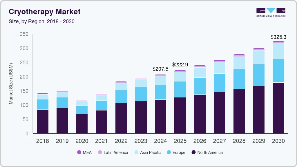 Cryotherapy market size by region, and growth forecast (2025-2030) Cryotherapy market size by region, and growth forecast (2025-2030)
