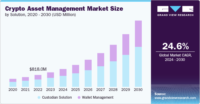 Crypto Asset Management Market size and growth rate, 2024 - 2030