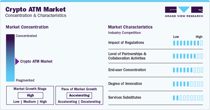 Crypto ATM Market Concentration & Characteristics