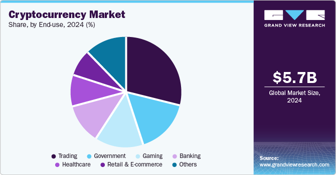 Cryptocurrency Market Share, By End-use, 2024 (%)