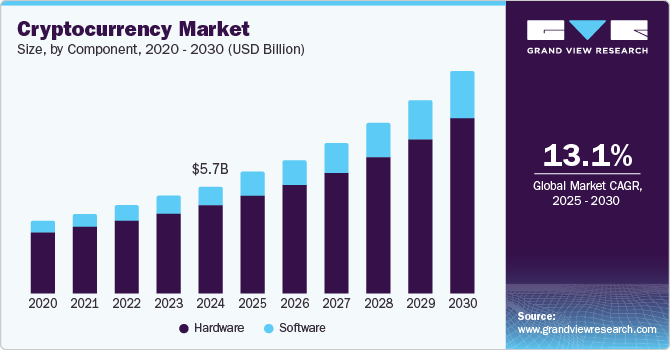 Cryptocurrency Market Size, By Component, 2020 - 2030 (USD Billion)