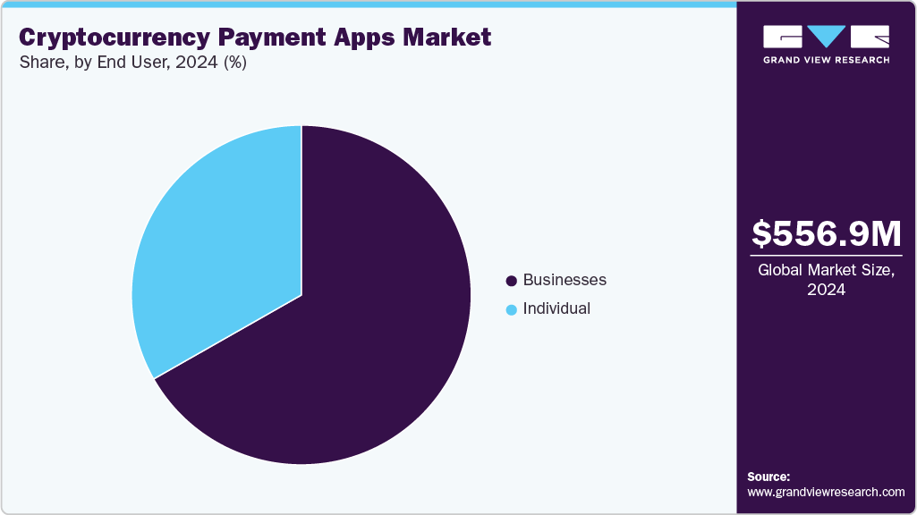 Cryptocurrency Payment Apps Market Share Cryptocurrency Payment Apps Market Share