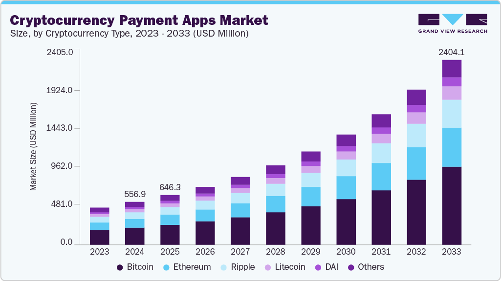 Cryptocurrency payment apps market size and growth forecast (2023-2033) Cryptocurrency payment apps market size and growth forecast (2023-2033)