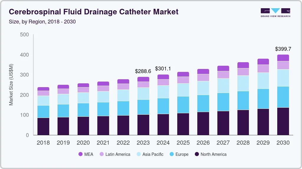 Cerebrospinal fluid drainage catheter market size and growth forecast (2018-2030) Cerebrospinal fluid drainage catheter market size and growth forecast (2018-2030)