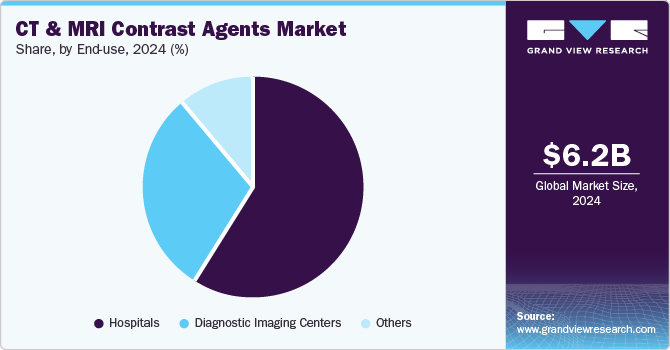 CT and MRI Contrast Agents Market Share, by End-use, 2024 (%) CT and MRI Contrast Agents Market Share, by End-use, 2024 (%)