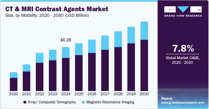 CT And MRI Contrast Agents Market Size, by Modality, 2020 - 2030 (USD Billion) CT And MRI Contrast Agents Market Size, by Modality, 2020 - 2030 (USD Billion)