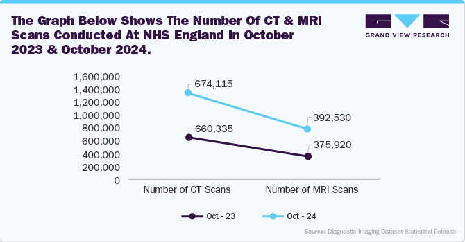 CT and MRI scans conducted at NHS England CT and MRI scans conducted at NHS England