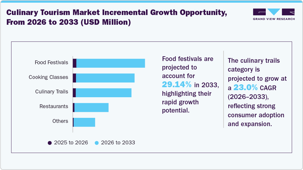 Culinary Tourism Market Incremental Growth Opportunity, From 2026 to 2033 (USD Million) Culinary Tourism Market Incremental Growth Opportunity, From 2026 to 2033 (USD Million)