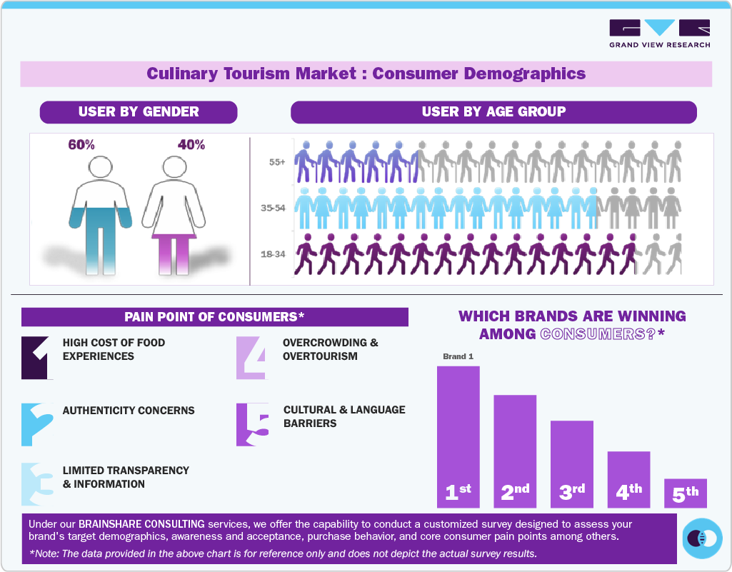 Culinary Tourism Market: Consumer Demographics Culinary Tourism Market: Consumer Demographics