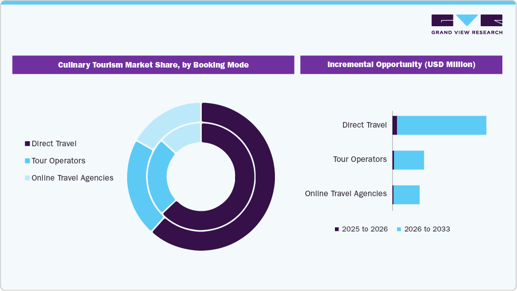 Culinary Tourism Market Share, by Booking Mode Culinary Tourism Market Share, by Booking Mode