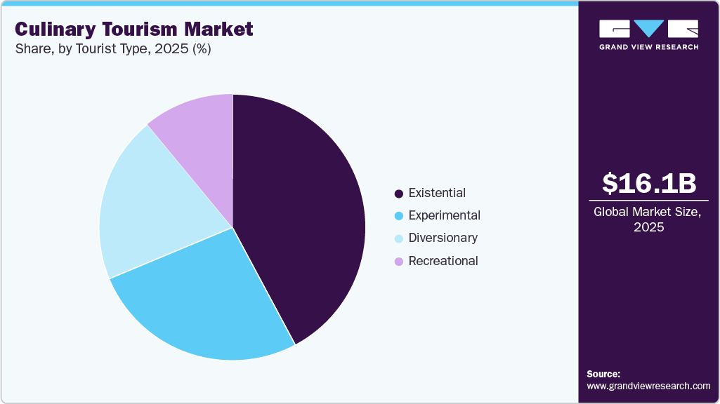 Culinary Tourism Market Share Culinary Tourism Market Share