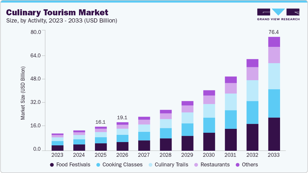 Culinary tourism market size and growth forecast (2023-2033) Culinary tourism market size and growth forecast (2023-2033)