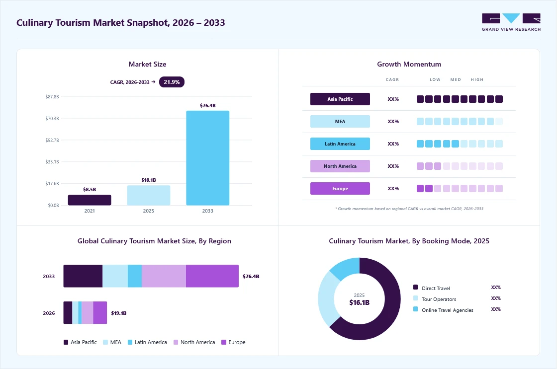 Culinary tourism market overview: Grand View Research estimates the global market size at USD 16.1 billion in 2025, projected to grow from USD 19.1 billion in 2026 to USD 76.4 billion by 2033 at a 21.9% CAGR, with regional growth momentum.
