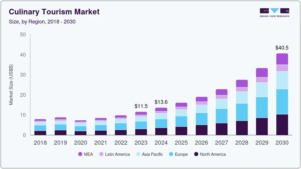 Culinary tourism market size by region, and growth forecast (2024-2030) Culinary tourism market size by region, and growth forecast (2024-2030)