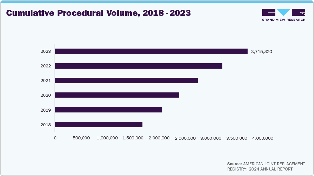 Cumulative Procedural Volume, 2018 - 2023 Cumulative Procedural Volume, 2018 - 2023