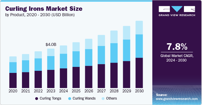 Curling Irons Market Size by Product, 2020- 2030 (USD Billion)