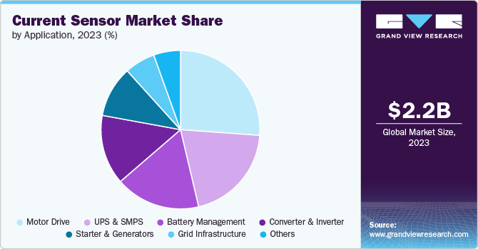 Current Sensor market share and size, 2023