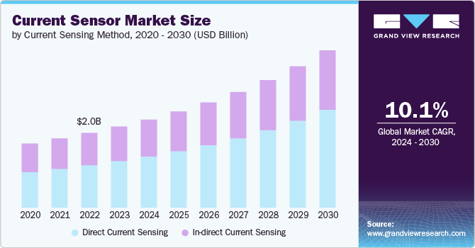 Current Sensor Market Size by Current Sensing Method, 2020 - 2030 (USD Billion)