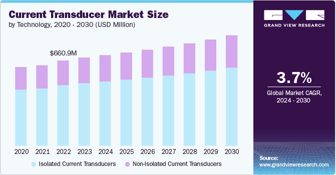 Current Transducer Market size and growth rate, 2024 - 2030