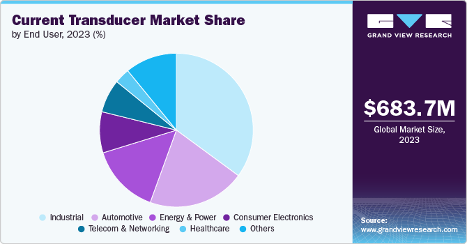 Current Transducer Market share and size, 2023