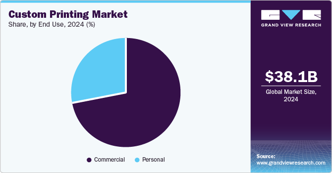 Custom Printing Market Share by End-use, 2024 (%)