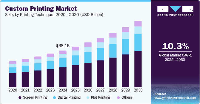 Custom Printing Market Size by Printing Technique, 2020 - 2030 (USD Billion)