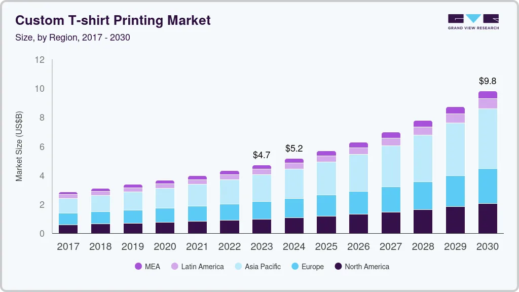 Custom t-shirt printing market size by region, and growth forecast (2025-2030) Custom t-shirt printing market size by region, and growth forecast (2025-2030)