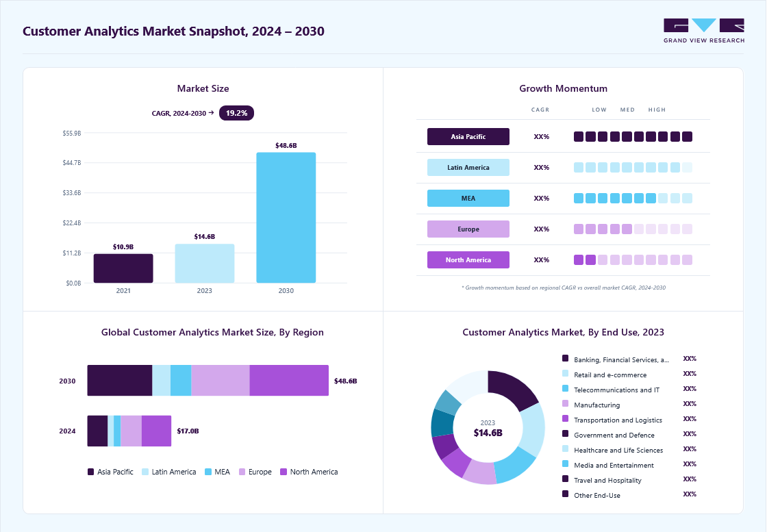 Customer analytics market overview: Grand View Research estimates the global market size at USD 14.57 billion in 2023, projected to grow from USD 16.98 million in 2024 to USD 48.63 billion by 2030 at a 19.2% CAGR, with regional growth momentum.