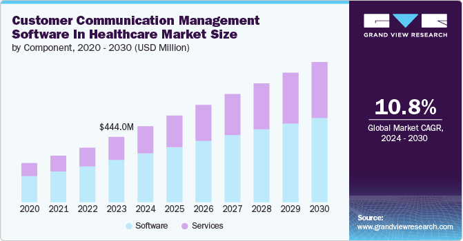 Customer Communication Management Software In Healthcare Market size and growth rate, 2024 - 2030