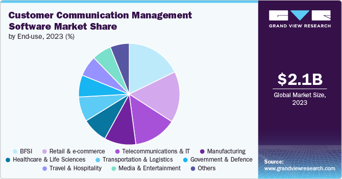 Customer Communication Management Software Market share and size, 2023